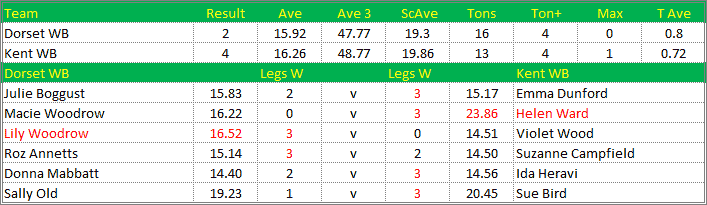 Darts British Inter County Championships 2019/2020 Division 1 Dorset v Kent Womens B Scorecard