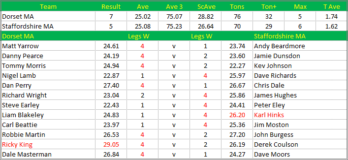 Darts British Inter County Championships 2021/2022 Division 1 Dorset v Staffordshire Mens A Scorecard