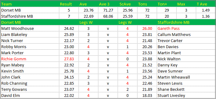 Darts British Inter County Championships 2021/2022 Division 1 Dorset v Staffordshire Mens B Scorecard
