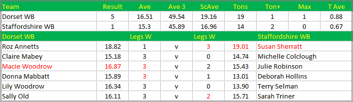 Darts British Inter County Championships 2021/2022 Division 1 Dorset v Staffordshire Womens B Scorecard