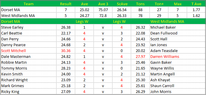 Darts British Inter County Championships 2019/2020 Division 1 Dorset v West Midlands Mens A Scorecard