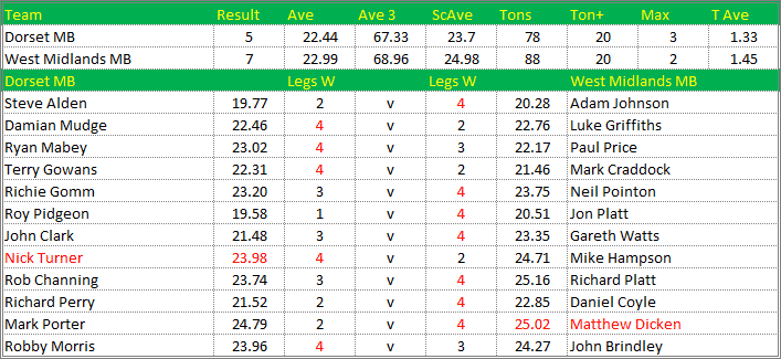 Darts British Inter County Championships 2019/2020 Division 1 Dorset v West Midlands Mens B Scorecard