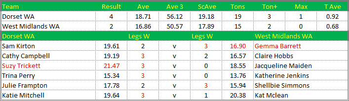 Darts British Inter County Championships 2019/2020 Division 1 Dorset v West Midlands Womens A Scorecard