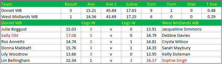 Darts British Inter County Championships 2019/2020 Division 1 Dorset v West Midlands Womens B Scorecard