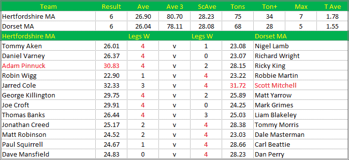 Darts British Inter County Championships 2021/2022 Division 1 Hertfordshire v Dorset Mens A Scorecard