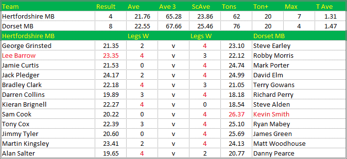 Darts British Inter County Championships 2021/2022 Division 1 Hertfordshire v Dorset Mens B Scorecard