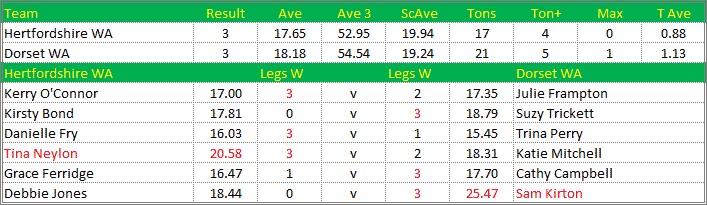 Darts British Inter County Championships 2021/2022 Division 1 Hertfordshire v Dorset Womens A Scorecard