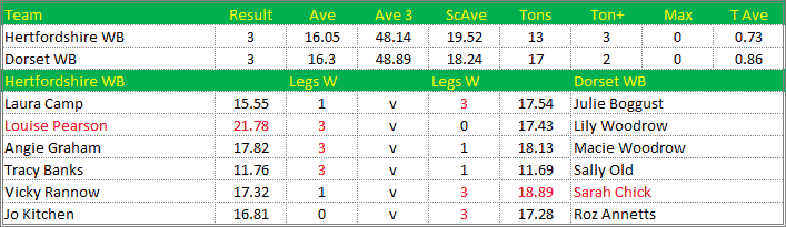 Darts British Inter County Championships 2021/2022 Division 1 Hertfordshire v Dorset Womens B Scorecard