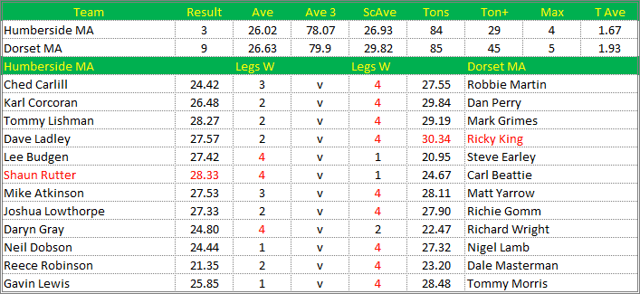 Darts British Inter County Championships 2021/2022 Division 1 Humberside v Dorset Mens A Scorecard