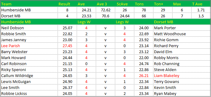 Darts British Inter County Championships 2021/2022 Division 1 Humberside v Dorset Mens B Scorecard