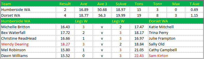 Darts British Inter County Championships 2021/2022 Division 1 Humberside v Dorset Womens A Scorecard