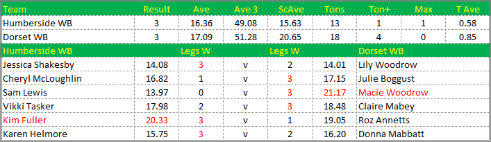 Darts British Inter County Championships 2021/2022 Division 1 Humberside v Dorset Womens B Scorecard