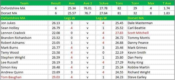 Darts British Inter County Championships 2021/2022 Division 1 Oxfordshire v Dorset Mens A Scorecard