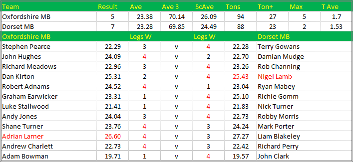 Darts British Inter County Championships 2021/2022 Division 1 Oxfordshire v Dorset Mens B Scorecard