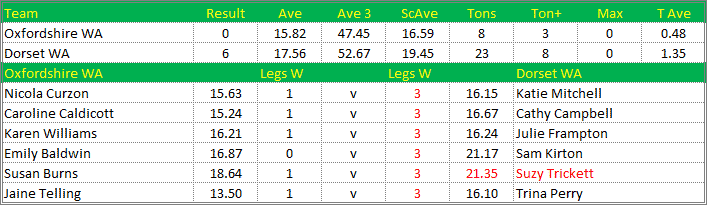 Darts British Inter County Championships 2021/2022 Division 1 Oxfordshire v Dorset Womens A Scorecard