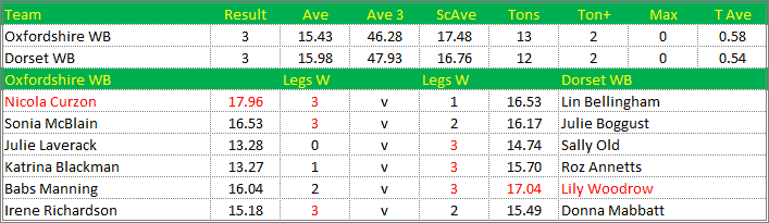 Darts British Inter County Championships 2021/2022 Division 1 Oxfordshire v Dorset Womens B Scorecard