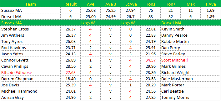 Darts British Inter County Championships 2021/2022 Division 1 Sussex v Dorset Mens A Scorecard