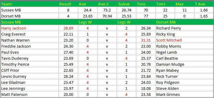 Darts British Inter County Championships 2021/2022 Division 1 Sussex v Dorset Mens B Scorecard