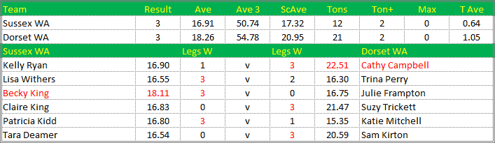 Darts British Inter County Championships 2021/2022 Division 1 Sussex v Dorset Womens A Scorecard