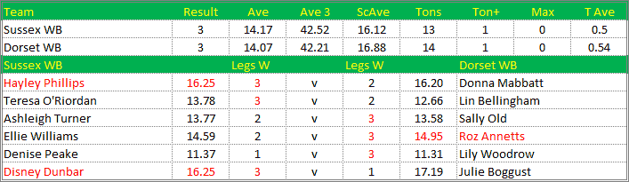 Darts British Inter County Championships 2021/2022 Division 1 Sussex v Dorset Womens B Scorecard