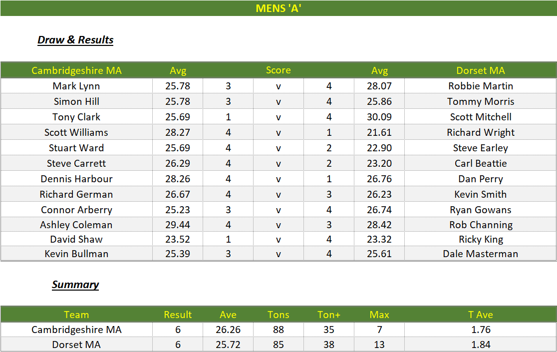 Darts British Inter County Championships 2022/2023 Division 1 Cambridgeshire v Dorset Mens A Scorecard