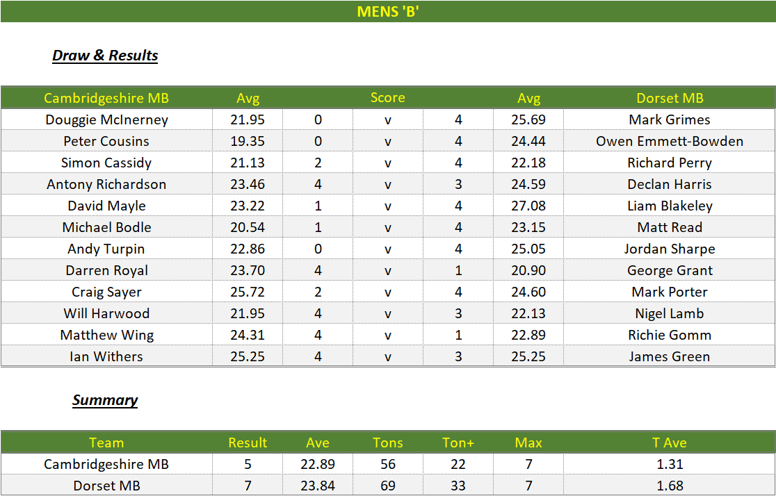 Darts British Inter County Championships 2022/2023 Division 1 Cambridgeshire v Dorset Mens B Scorecard