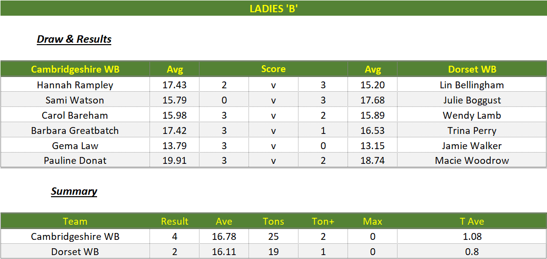 Darts British Inter County Championships 2022/2023 Division 1 Cambridgeshire v Dorset Womens B Scorecard