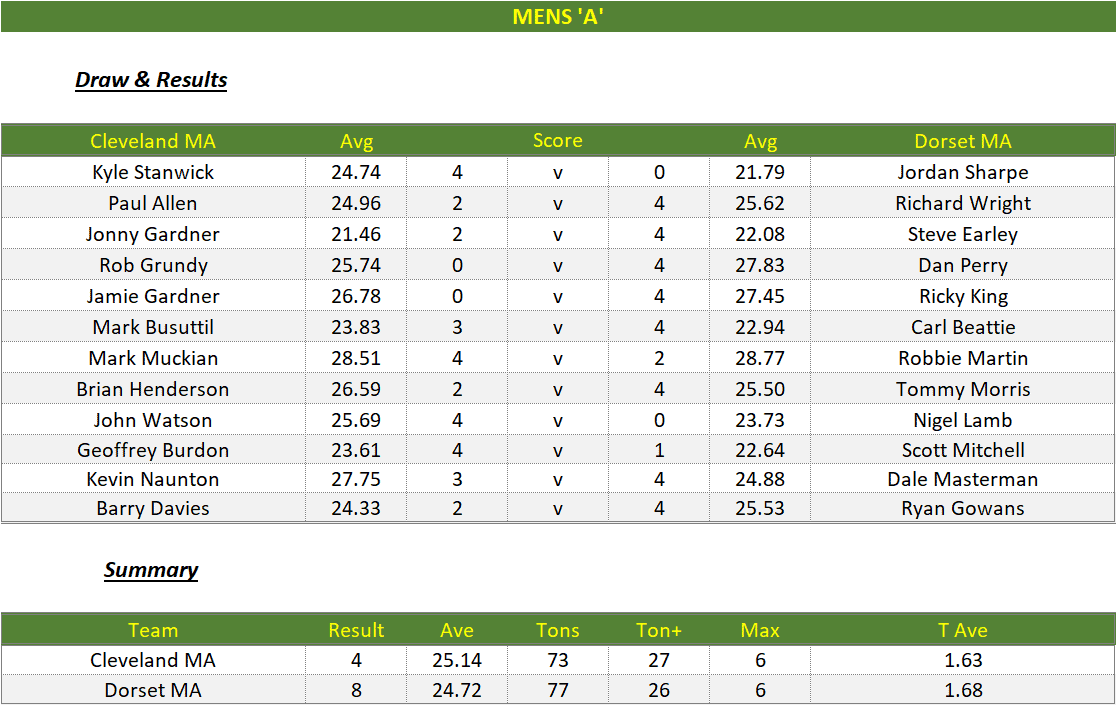 Darts British Inter County Championships 2022/2023 Division 1 Cleveland v Dorset Mens A Scorecard