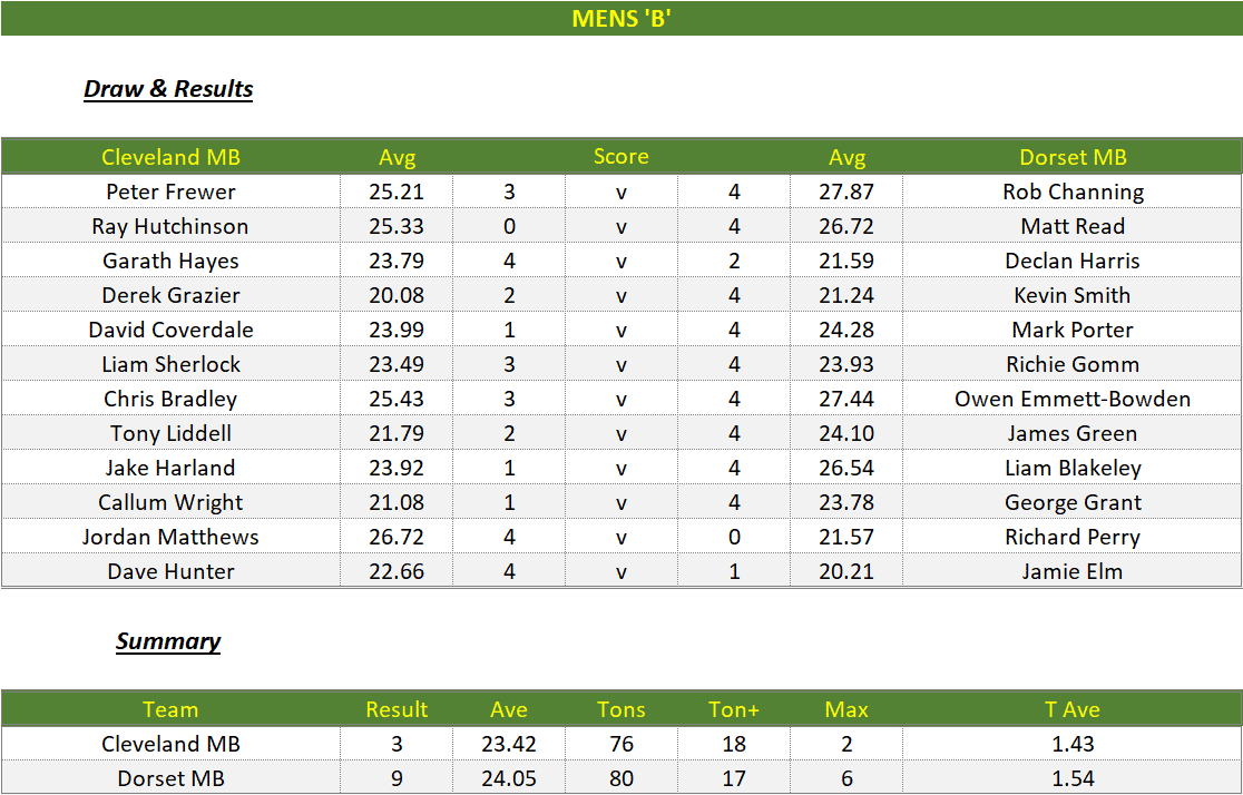 Darts British Inter County Championships 2022/2023 Division 1 Cleveland v Dorset Mens B Scorecard