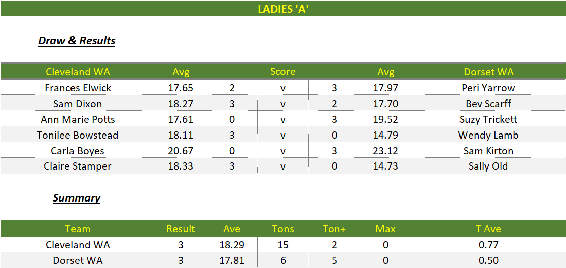 Darts British Inter County Championships 2022/2023 Division 1 Cleveland v Dorset Womens A Scorecard