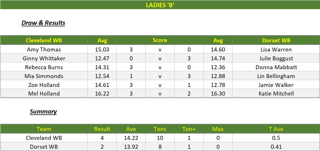 Darts British Inter County Championships 2022/2023 Division 1 Cleveland v Dorset Womens B Scorecard