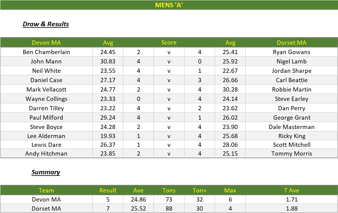 Darts British Inter County Championships 2022/2023 Division 1 Devon v Dorset Mens A Scorecard