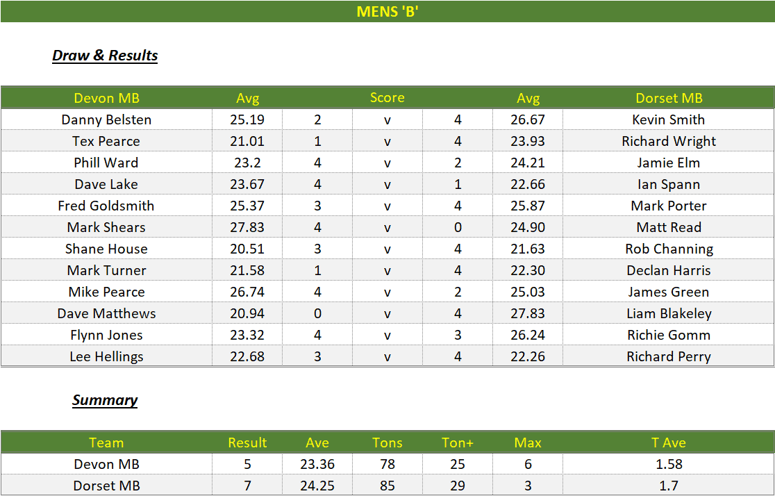 Darts British Inter County Championships 2022/2023 Division 1 Devon v Dorset Mens B Scorecard