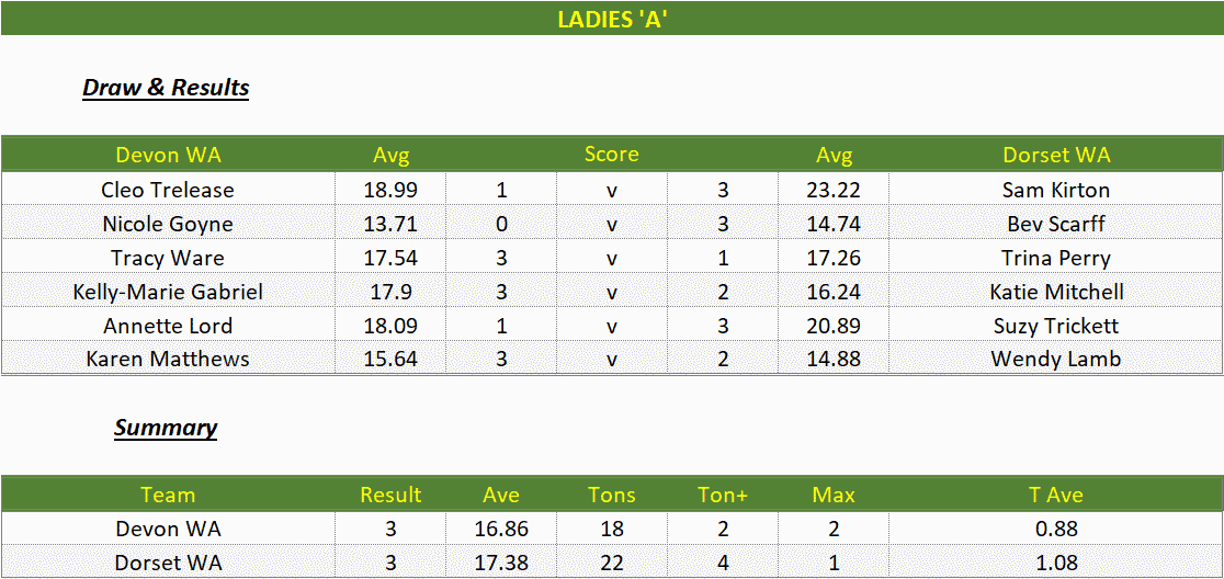 Darts British Inter County Championships 2022/2023 Division 1 Devon v Dorset Womens A Scorecard
