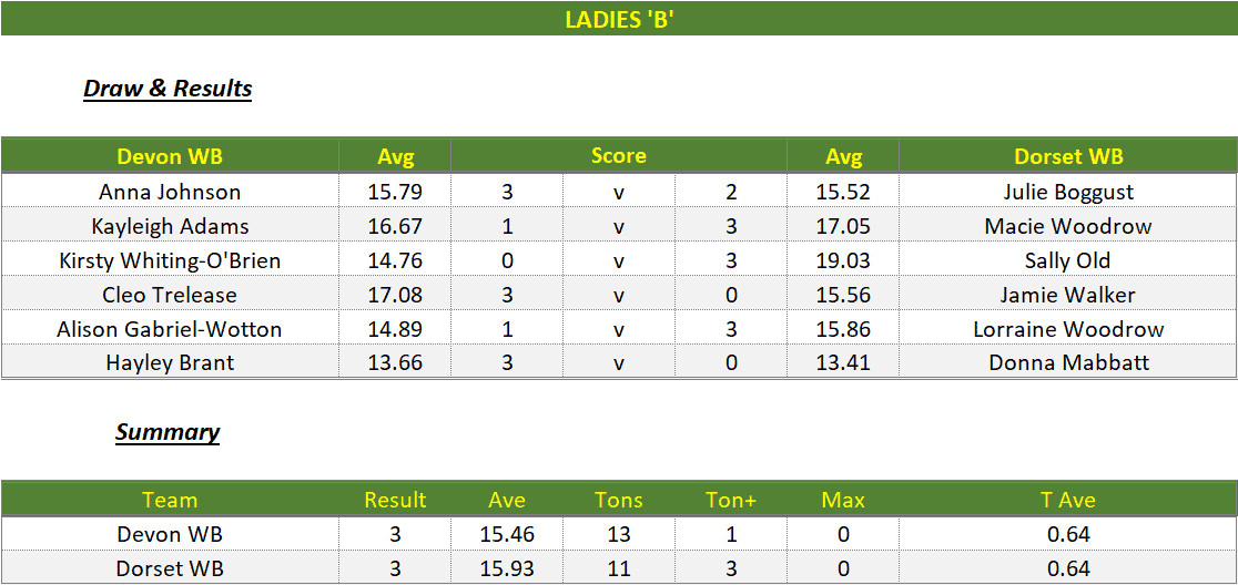 Darts British Inter County Championships 2022/2023 Division 1 Devon v Dorset Womens B Scorecard