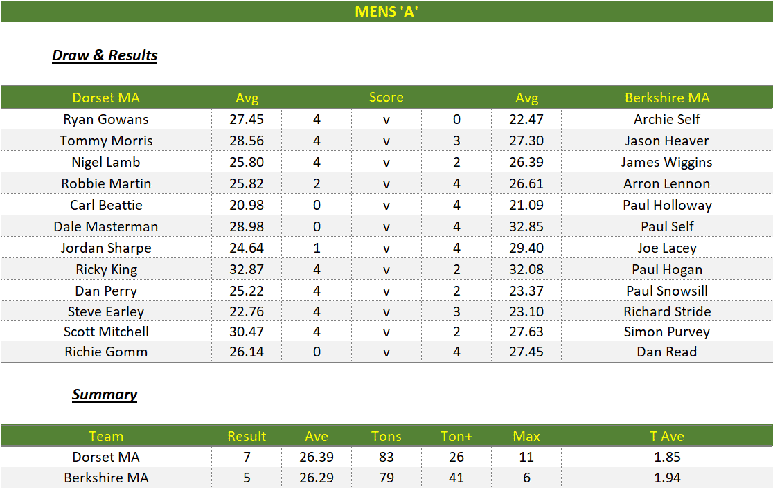 Darts British Inter County Championships 2022/2023 Division 1 Dorset v Berkshire Mens A Scorecard