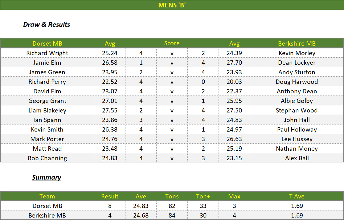 Darts British Inter County Championships 2022/2023 Division 1 Dorset v Berkshire Mens B Scorecard