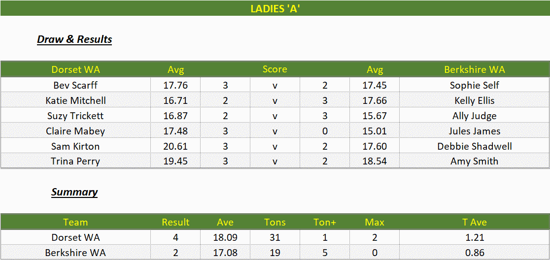 Darts British Inter County Championships 2022/2023 Division 1 Dorset v Berkshire Womens A Scorecard