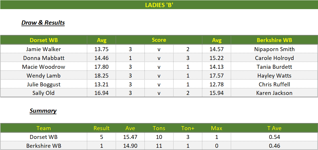 Darts British Inter County Championships 2022/2023 Division 1 Dorset v Berkshire Womens B Scorecard