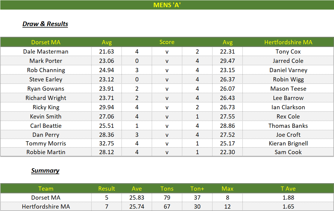 Darts British Inter County Championships 2022/2023 Division 1 Dorset v Hertfordshire Mens A Scorecard