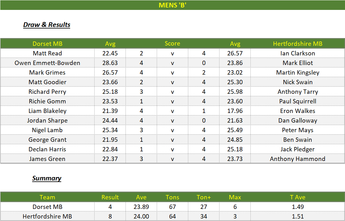 Darts British Inter County Championships 2022/2023 Division 1 Dorset v Hertfordshire Mens B Scorecard