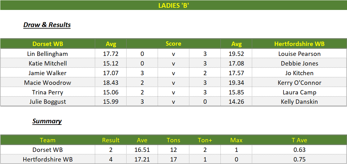 Darts British Inter County Championships 2022/2023 Division 1 Dorset v Hertfordshire Womens B Scorecard