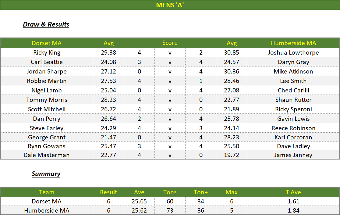 Darts British Inter County Championships 2022/2023 Division 1 Dorset v Humberside Mens A Scorecard