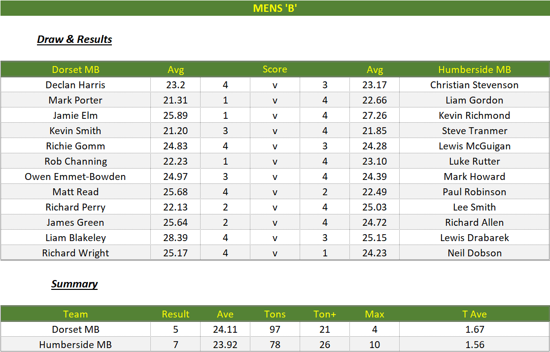 Darts British Inter County Championships 2022/2023 Division 1 Dorset v Humberside Mens B Scorecard