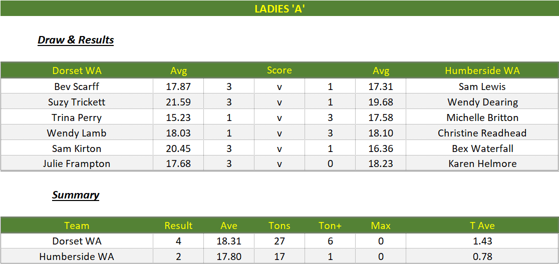 Darts British Inter County Championships 2022/2023 Division 1 Dorset v Humberside Womens A Scorecard