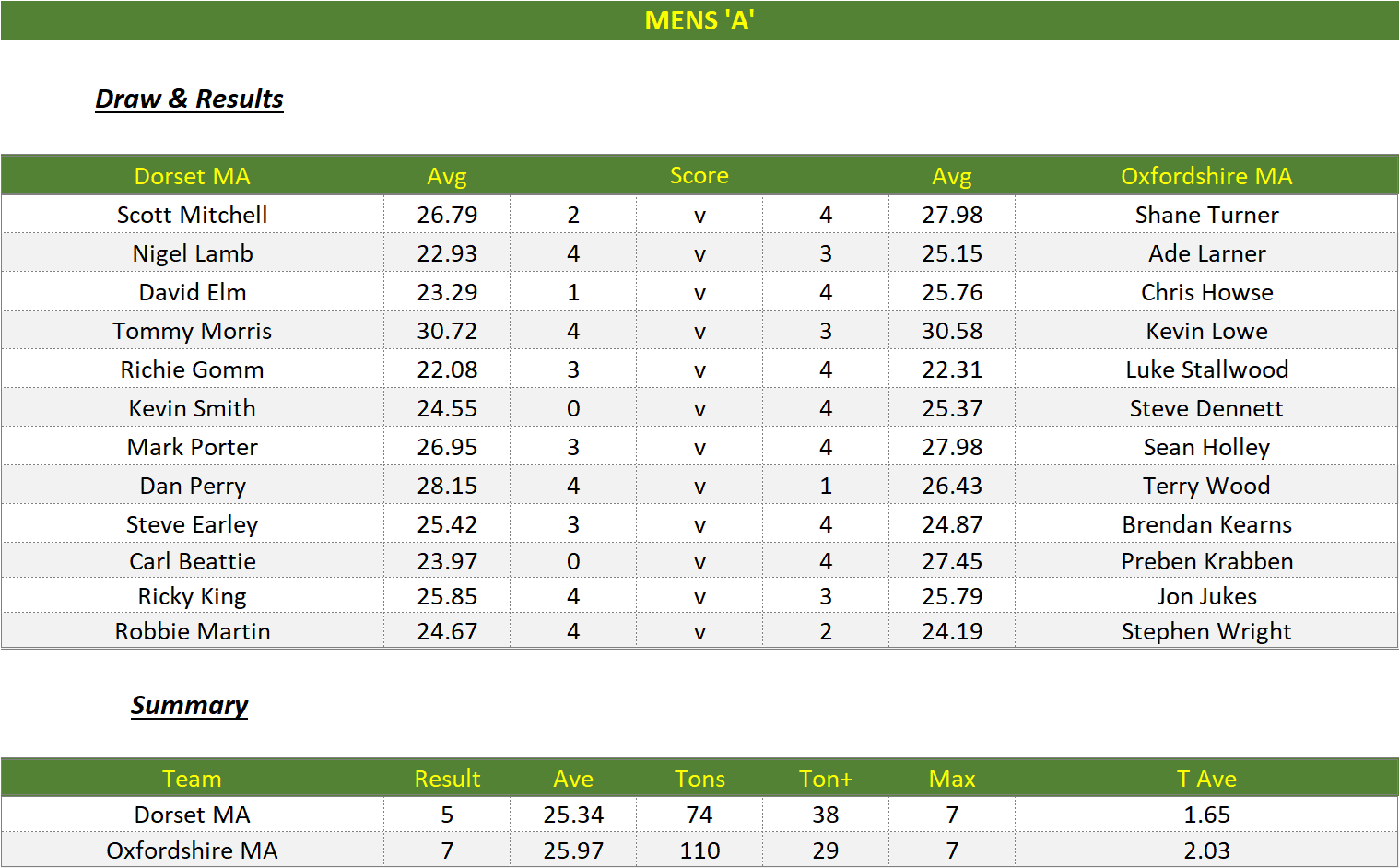 Darts British Inter County Championships 2022/2023 Division 1 Dorset v Oxfordshire Mens A Scorecard