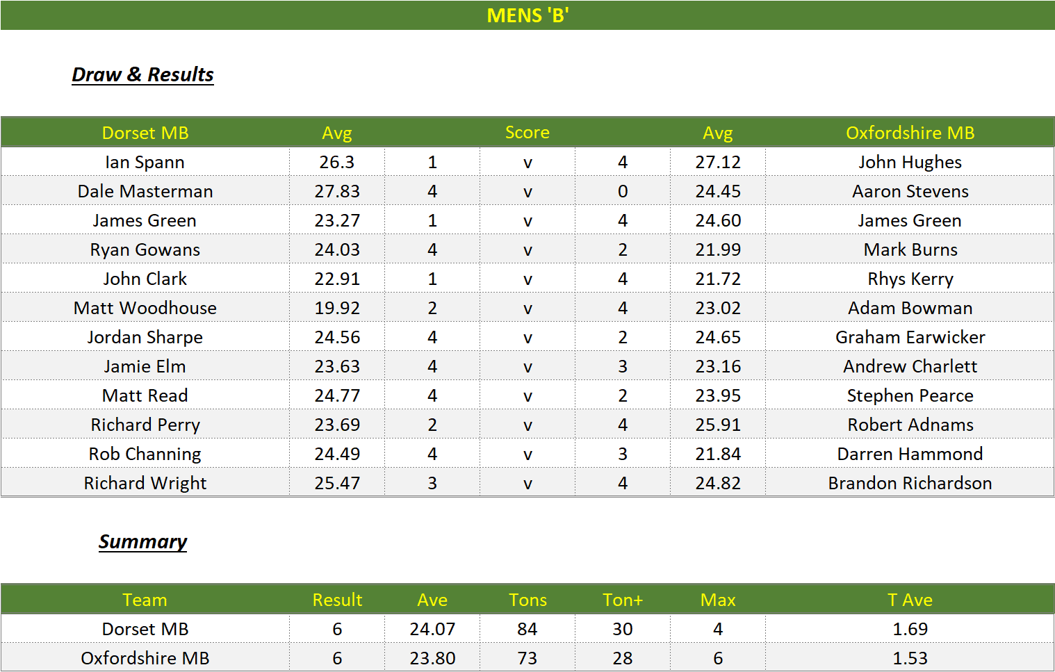 Darts British Inter County Championships 2022/2023 Division 1 Dorset v Oxfordshire Mens B Scorecard