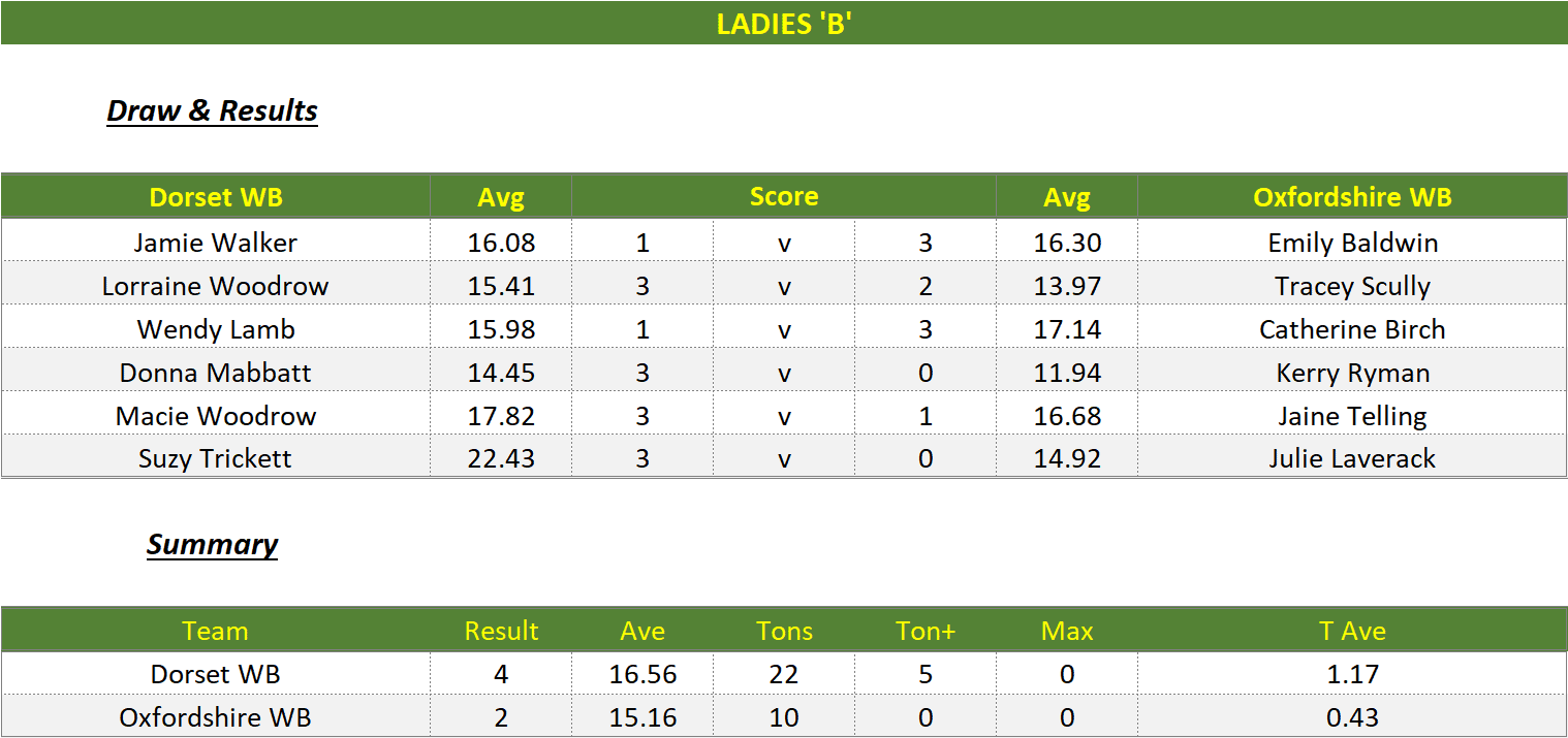 Darts British Inter County Championships 2022/2023 Division 1 Dorset v Oxfordshire Womens B Scorecard