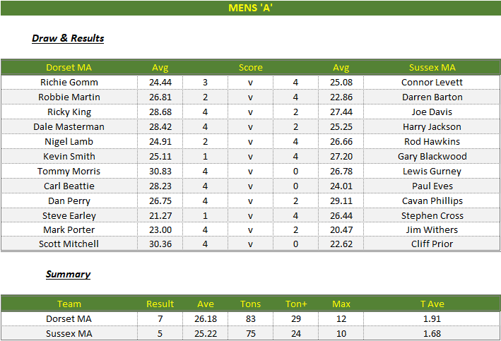 Darts British Inter County Championships 2022/2023 Division 1 Dorset v Sussex Mens A Scorecard