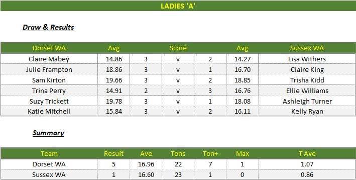 Darts British Inter County Championships 2022/2023 Division 1 Dorset v Sussex Womens A Scorecard